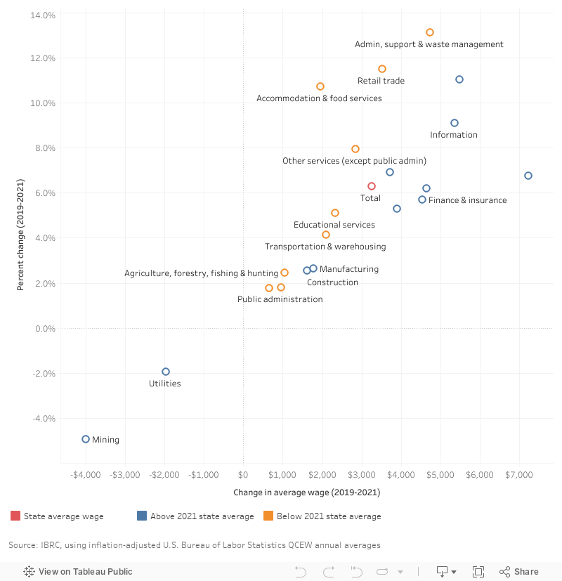 Scatterplot by industry sector showing percent change on y axis and numeric change on x axis.
