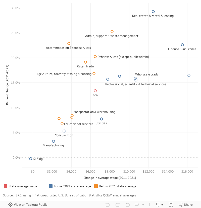 Scatterplot by industry sector showing percent change on y axis and numeric change on x axis since 2011.
