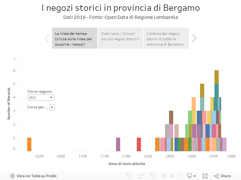 I negozi storici in provincia di BergamoDati 2016 - Fonte: Open Data di Regione Lombardia 