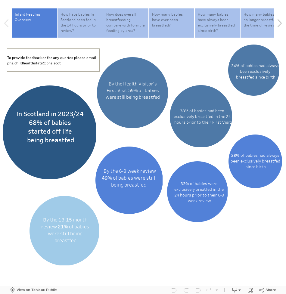 Infant Feeding in Scotland 