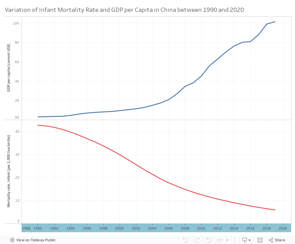 Variation of Infant Mortality Rate and GDP between 1990 and 2020-Dashboard 