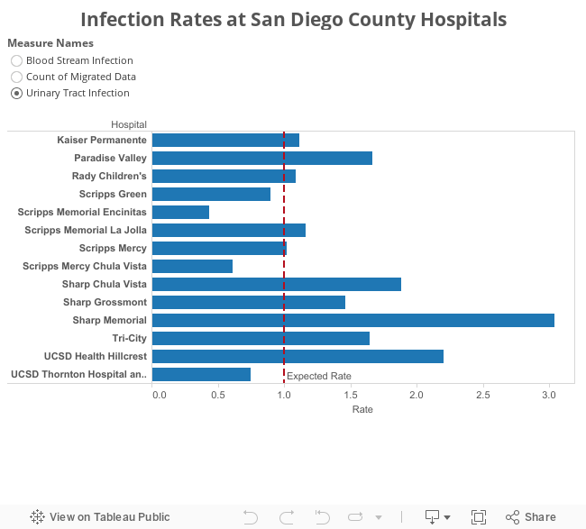 Infection Rates at San Diego County Hospitals 