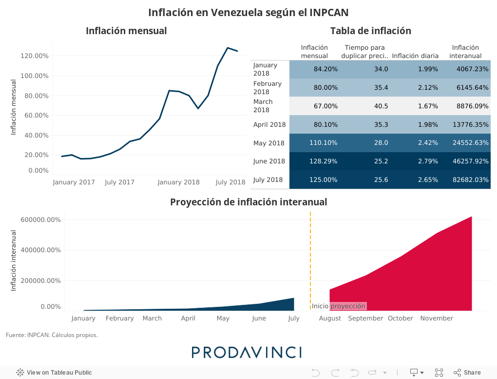 Inflación en Venezuela según el INPCAN 