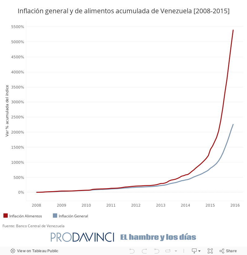 Inflación general y de alimentos acumulada de Venezuela [2008-2015] 