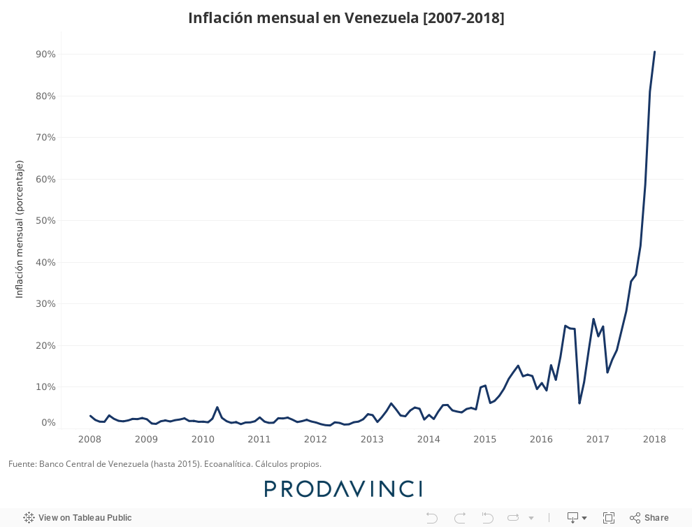 Inflación mensual en Venezuela [2007-2018] 