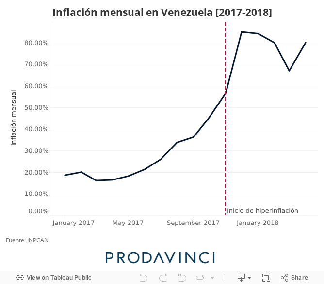 Inflación mensual en Venezuela [2017-2018] 