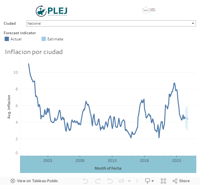 Dashboard de inflacion por ciudad 