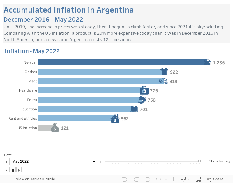 Inflation in Argentina Tableau Public