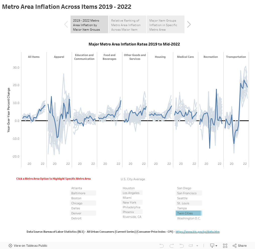 Metro Area Inflation Across Items 2019 - 2022 