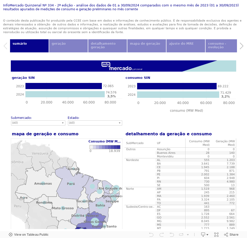 InfoMercado Quinzenal Nº 334 - 2ª edição - análise dos dados de 01 a 30/09/2024 comparados com o mesmo mês de 2023 (01 a 30/09/2023)resultados apurados de medições de consumo e geração preliminares no mês correnteO conteúdo desta publicação foi produzi 