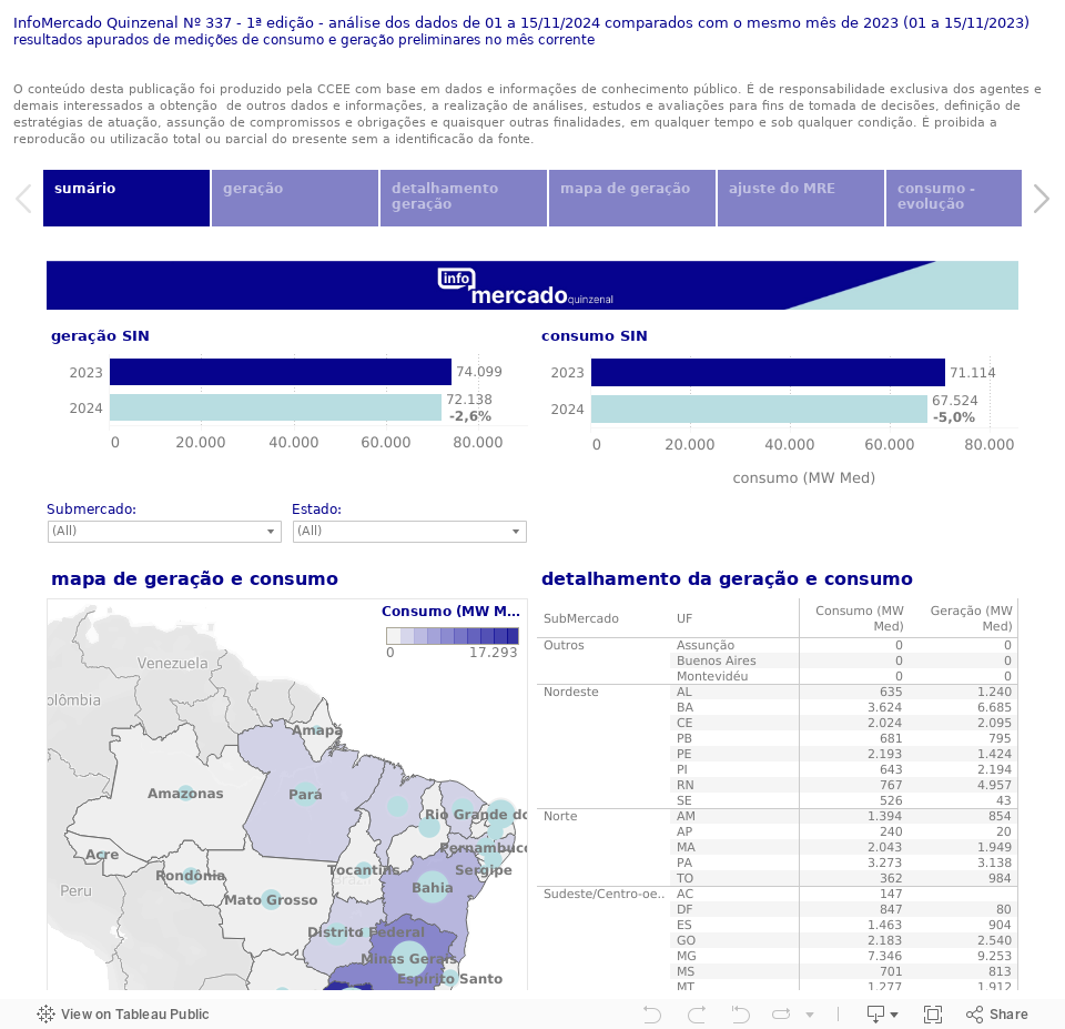 InfoMercado Quinzenal Nº 337 - 1ª edição - análise dos dados de 01 a 15/11/2024 comparados com o mesmo mês de 2023 (01 a 15/11/2023)resultados apurados de medições de consumo e geração preliminares no mês correnteO conteúdo desta publicação foi produzi 