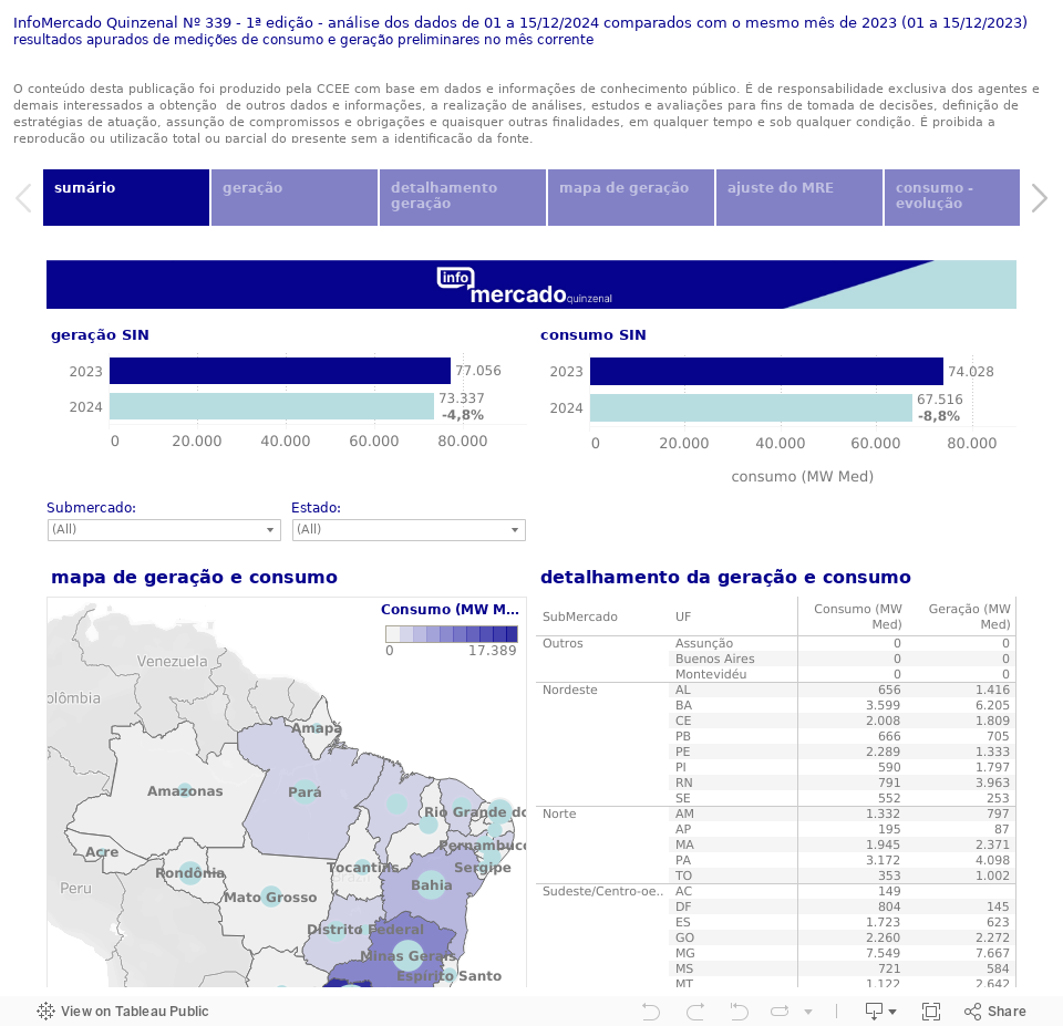 InfoMercado Quinzenal Nº 339 - 1ª edição - análise dos dados de 01 a 15/12/2024 comparados com o mesmo mês de 2023 (01 a 15/12/2023)resultados apurados de medições de consumo e geração preliminares no mês correnteO conteúdo desta publicação foi produzi 