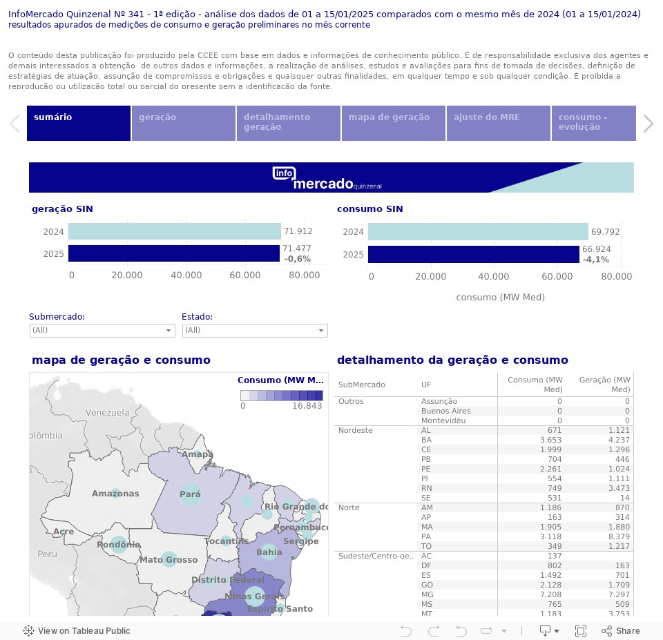 InfoMercado Quinzenal Nº 341 - 1ª edição - análise dos dados de 01 a 15/01/2025 comparados com o mesmo mês de 2024 (01 a 15/01/2024)resultados apurados de medições de consumo e geração preliminares no mês correnteO conteúdo desta publicação foi produzi 