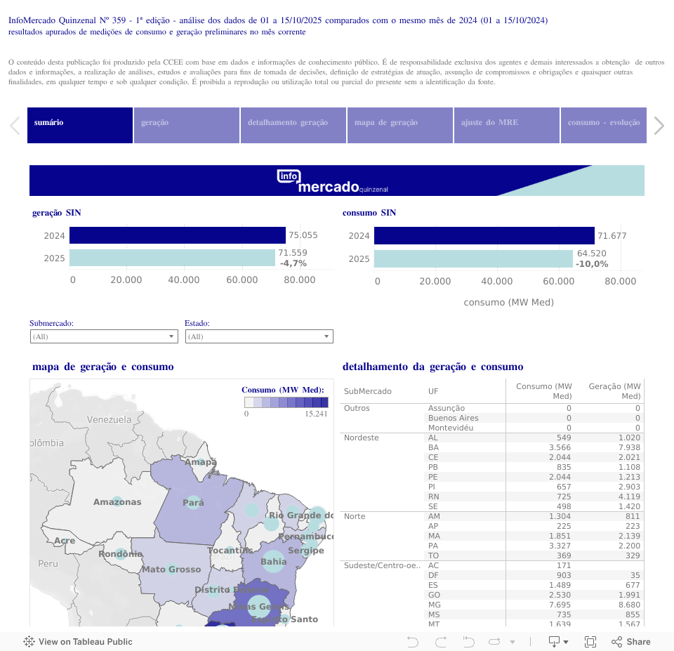 InfoMercado Quinzenal Nº 359 - 1ª edição - análise dos dados de 01 a 15/10/2025 comparados com o mesmo mês de 2024 (01 a 15/10/2024)resultados apurados de medições de consumo e geração preliminares no mês correnteO conteúdo desta publicação foi produzi 