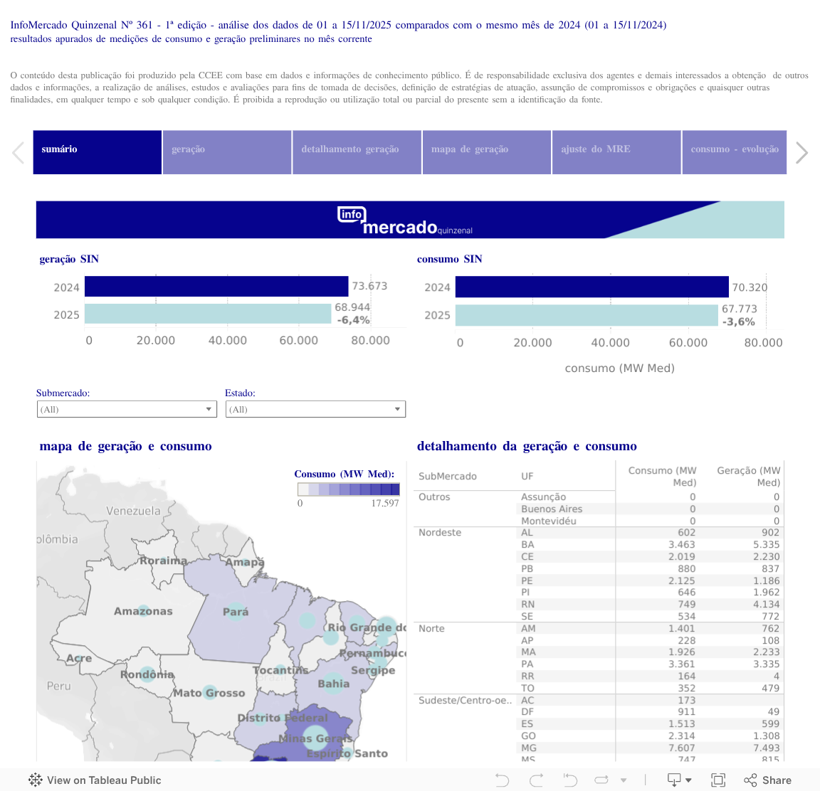 InfoMercado Quinzenal Nº 361 - 1ª edição - análise dos dados de 01 a 15/11/2025 comparados com o mesmo mês de 2024 (01 a 15/11/2024)resultados apurados de medições de consumo e geração preliminares no mês correnteO conteúdo desta publicação foi produzi 