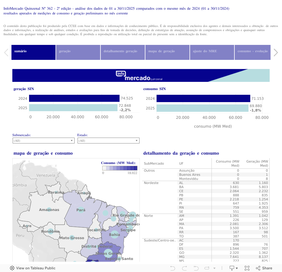 InfoMercado Quinzenal Nº 362 - 2ª edição - análise dos dados de 01 a 30/11/2025 comparados com o mesmo mês de 2024 (01 a 30/11/2024)resultados apurados de medições de consumo e geração preliminares no mês correnteO conteúdo desta publicação foi produzi 