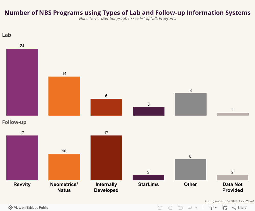 Number of NBS Programs Using Various Lab and Follow-up Information SystemsNote: Hover over bar graph to see list of NBS Programs 
