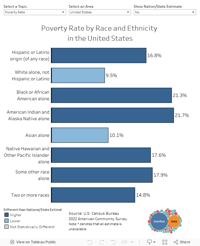 Essential Data by Race and Ethnicity Group 