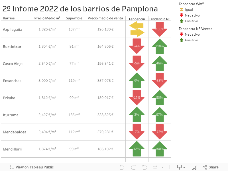 2º Infome 2021 de los barrios de Pamplona 