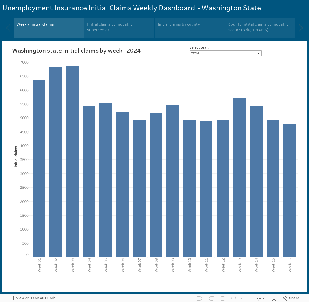 Unemployment Insurance Initial Claims Weekly Dashboard  - Washington State 