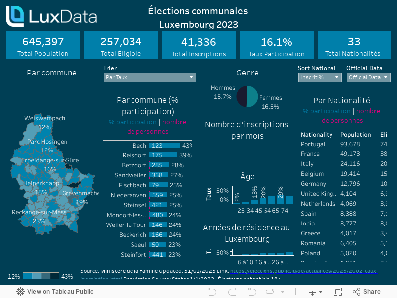 Élections communales Luxembourg 2023Inscriptions résidents non-luxembourgeois 