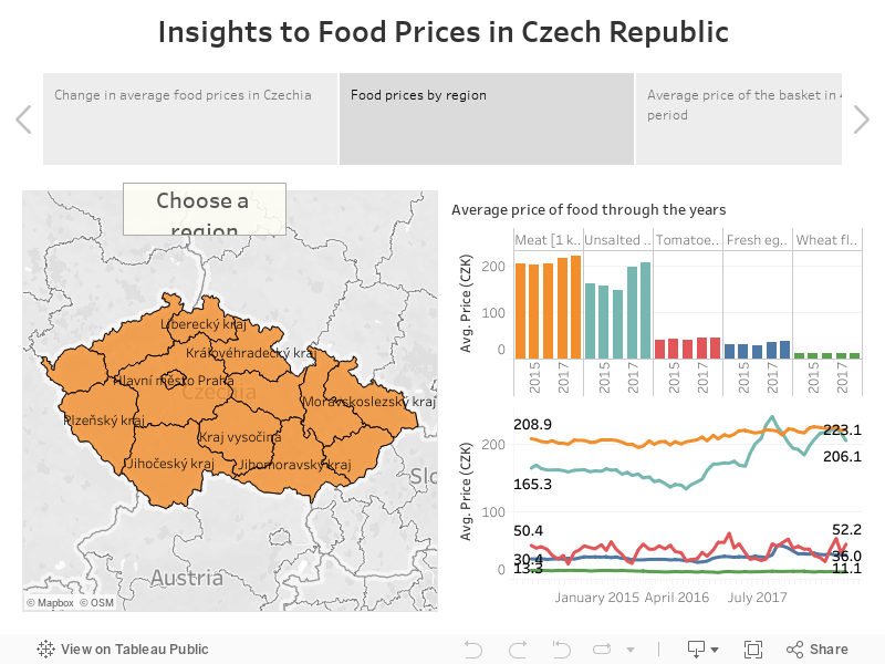 Insights to Food Prices in Czech Republic 