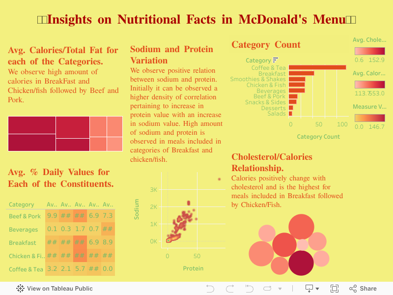 Screenshot of a dashboard from the IronViz submissions
