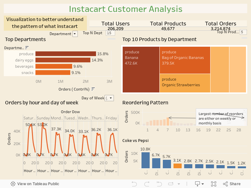 Instacart Customer Analysis 