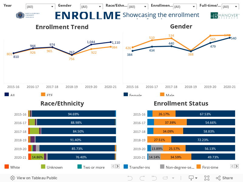 Enrollment Trends 