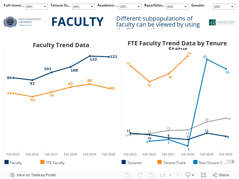 Faculty Trends 