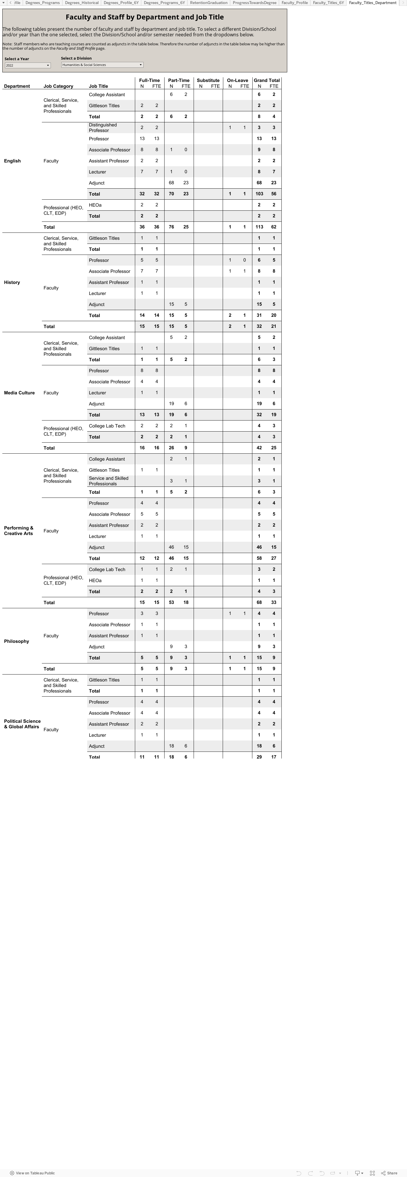Faculty and Staff by Department and Job TitleThe following tables present the number of faculty and staff by department and job title. To select a different Division/School and/or year than the one selected, select the Division/School and/or semester ne 