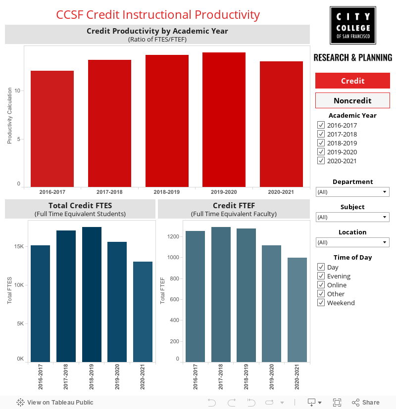 CCSF Credit Instructional Productivity 