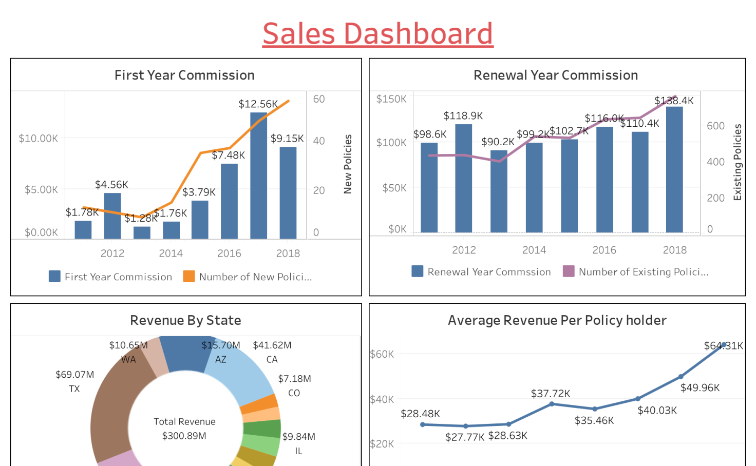 Insurance KPI - Gourav Sharma | Tableau Public