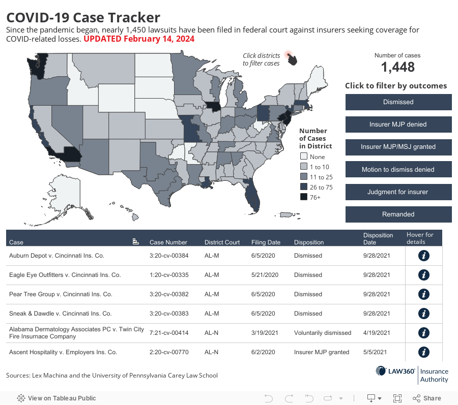 COVID-19 Case TrackerSince the pandemic began, more than 1,200 lawsuits have been filed in federal court against insurers seeking coverage for COVID-related losses. UPDATED October 19, 2021 
