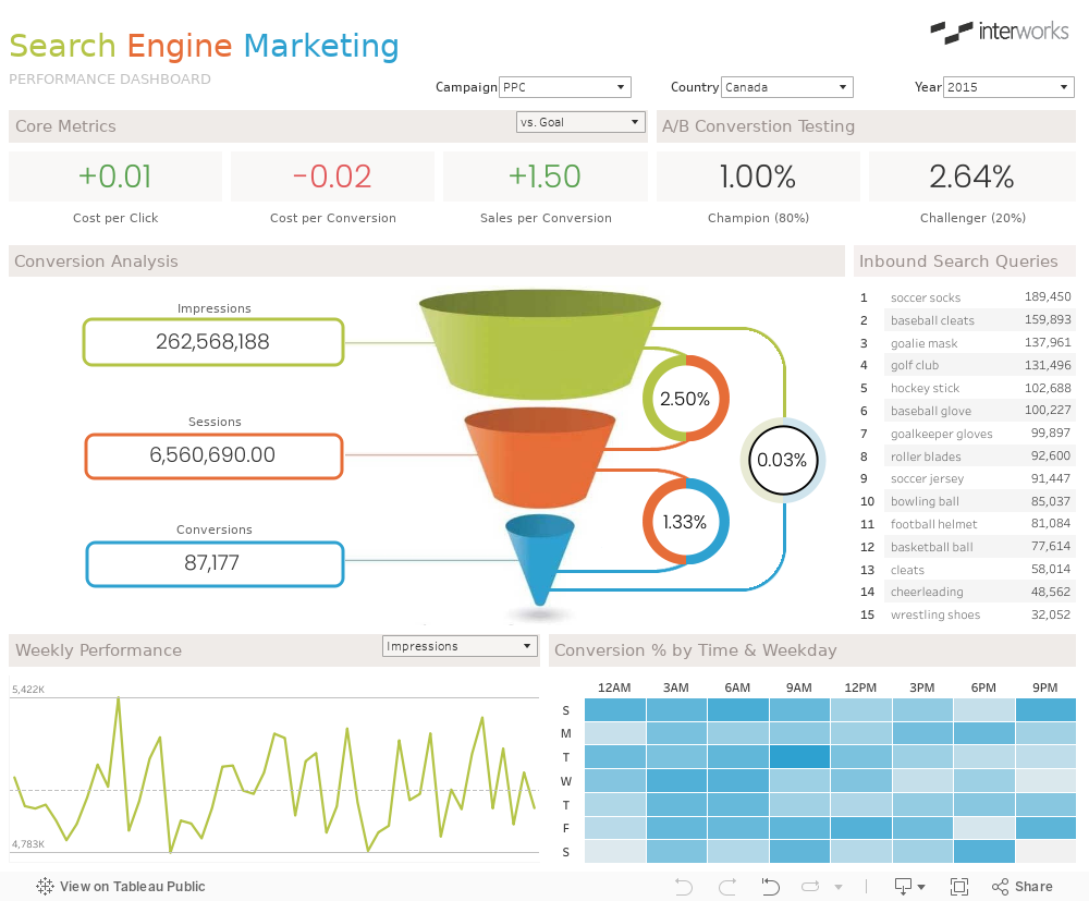 SEM Dashboard 