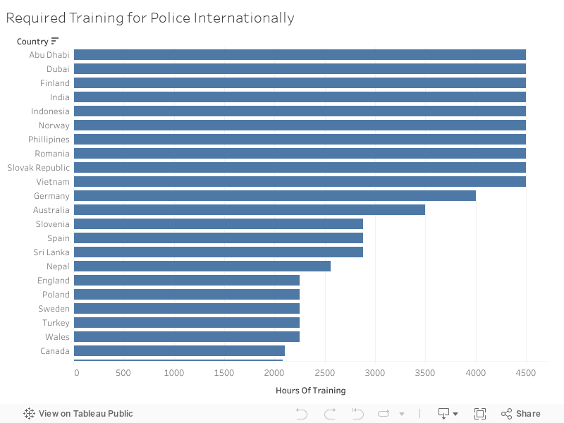 Required Training for Police Internationally 