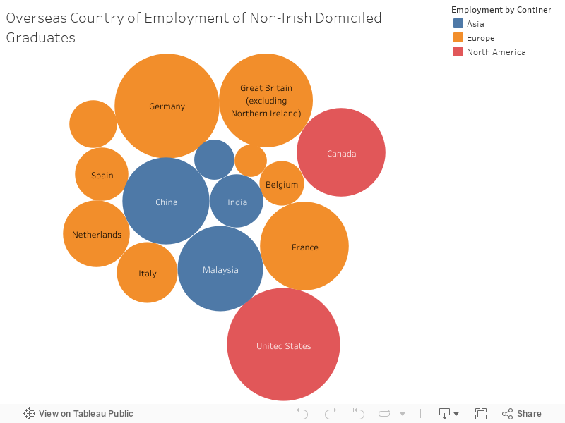 Overseas Country of Employment of Non-Irish Domiciled Graduates 