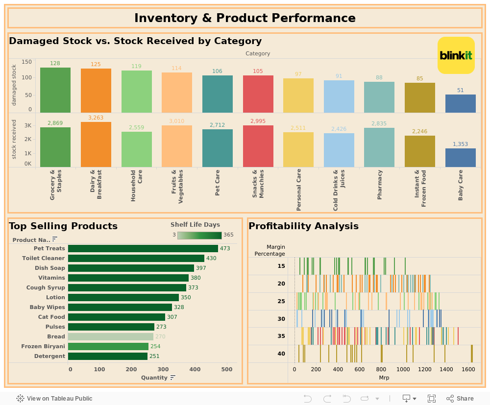 Inventory & Product Performance