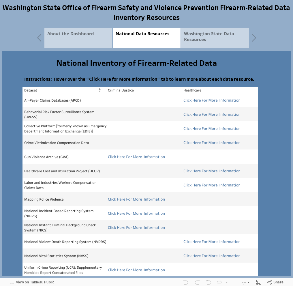 Washington State Office of Firearm Safety and Violence Prevention Firearm-Related Data Inventory Resources 