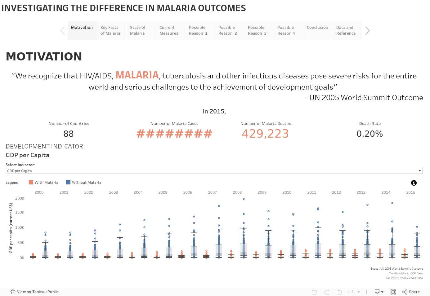 INVESTIGATING THE DIFFERENCE IN MALARIA OUTCOMES 