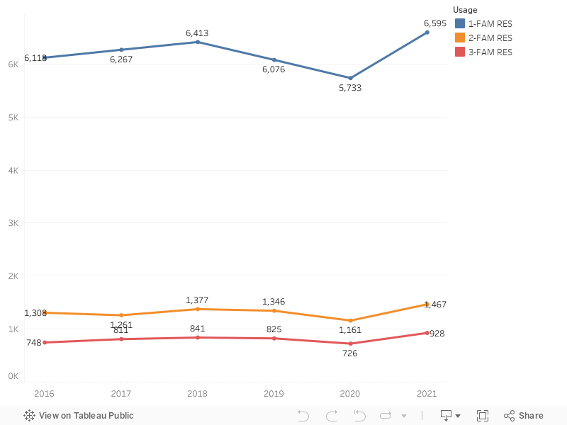 Investor-driven property sales 