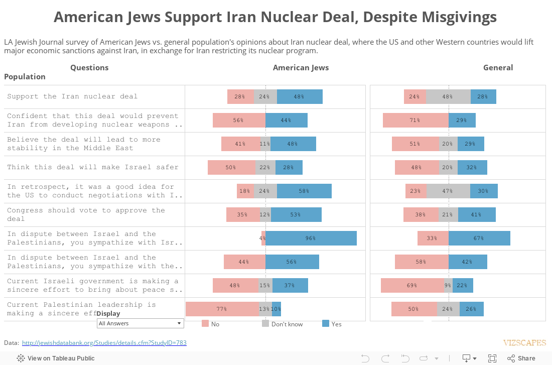 American Jews Support Iran Nuclear Deal, Despite Misgivings 