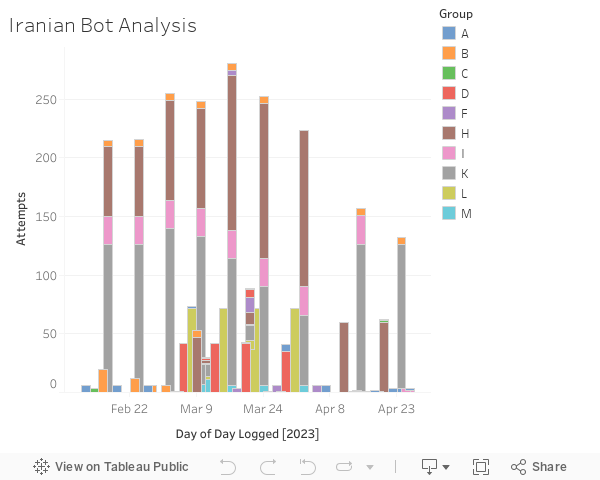 Iranian Bot Analysis 