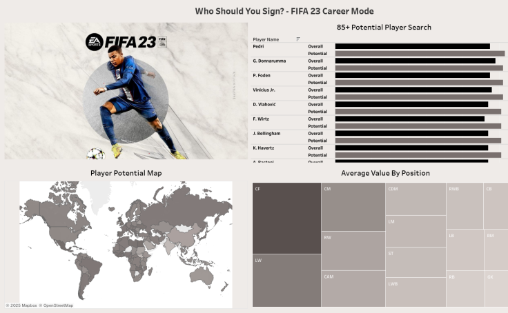 Exploring the World of FIFA 23: A Data Analysis Journey