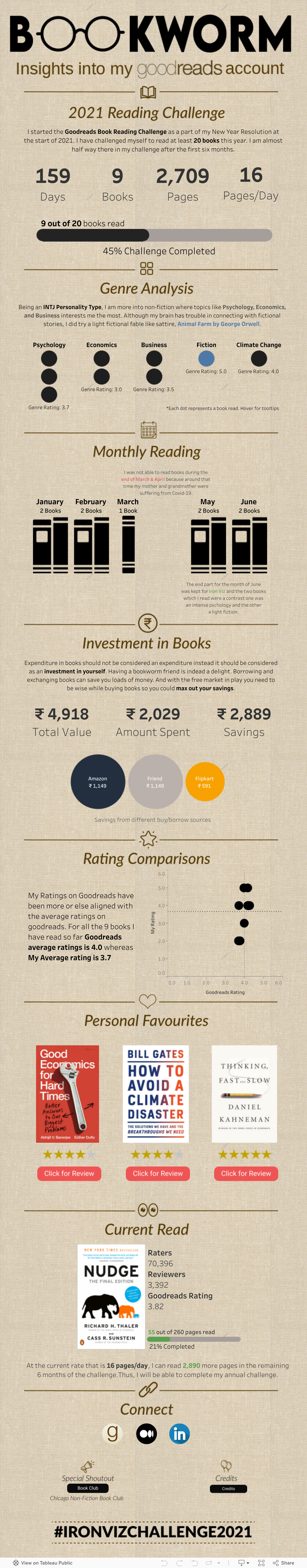 Screenshot of a dashboard from the IronViz submissions
