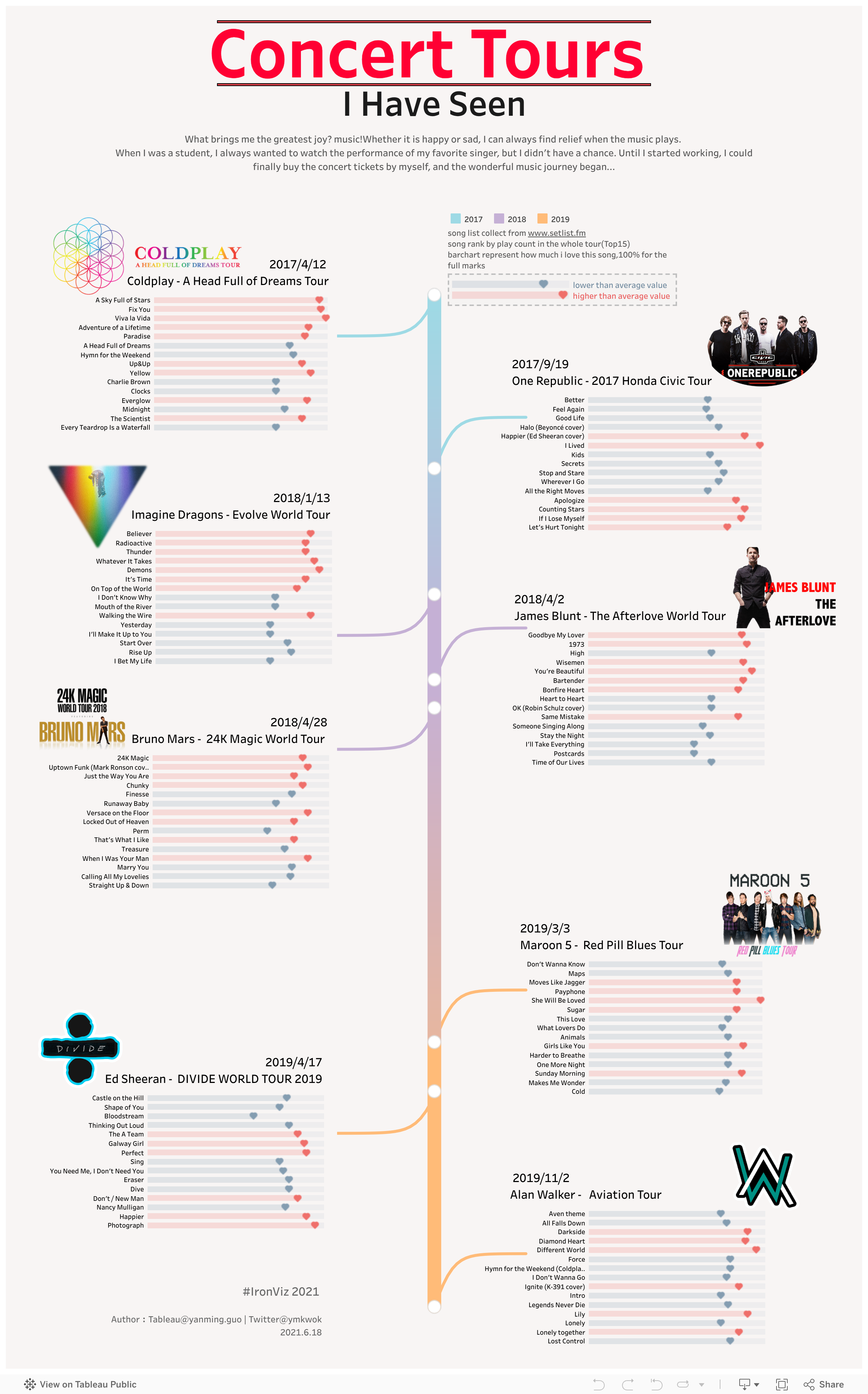 Screenshot of a dashboard from the IronViz submissions
