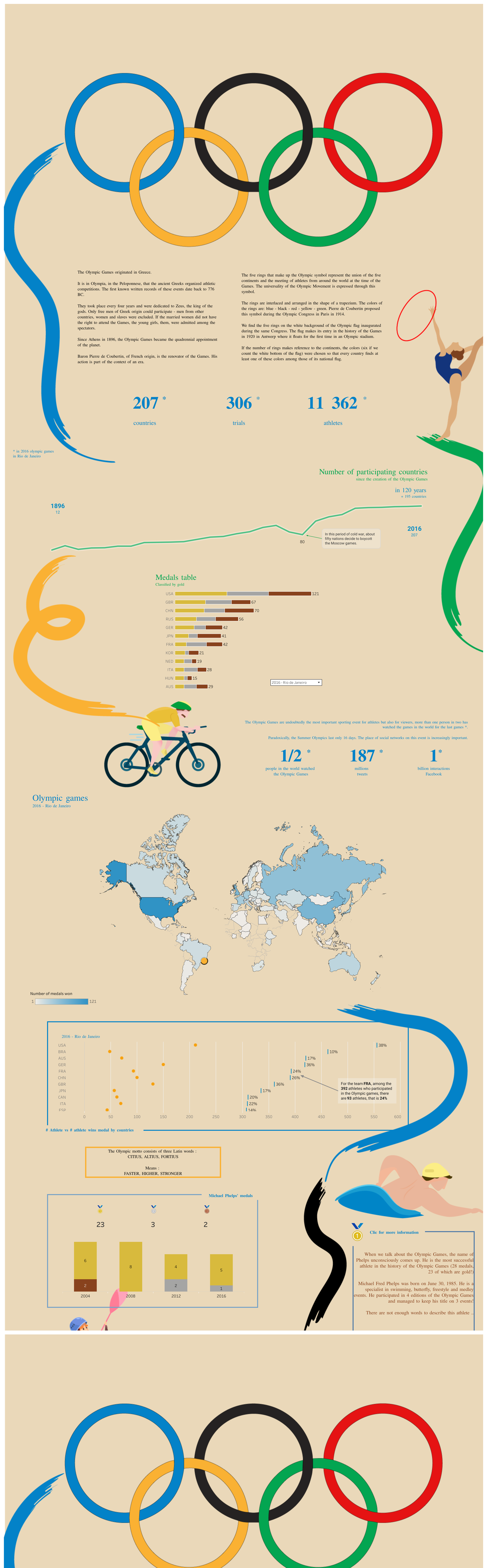 Screenshot of a dashboard from the IronViz submissions