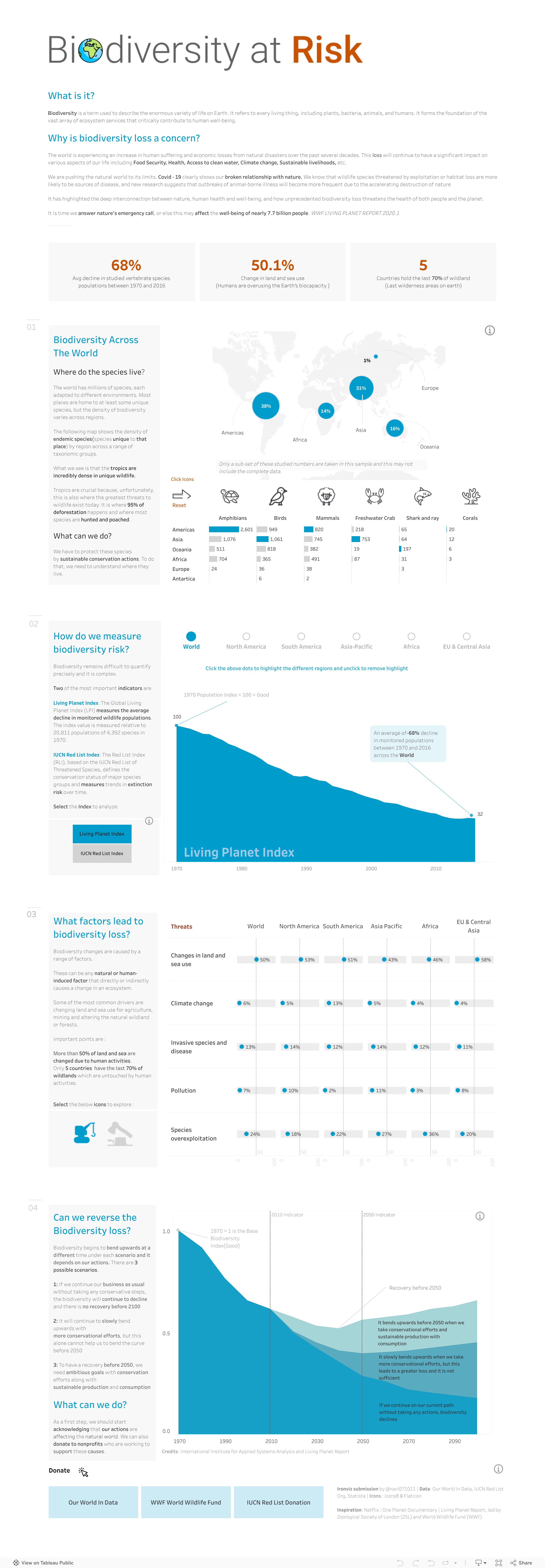 Screenshot of a dashboard from the IronViz submissions