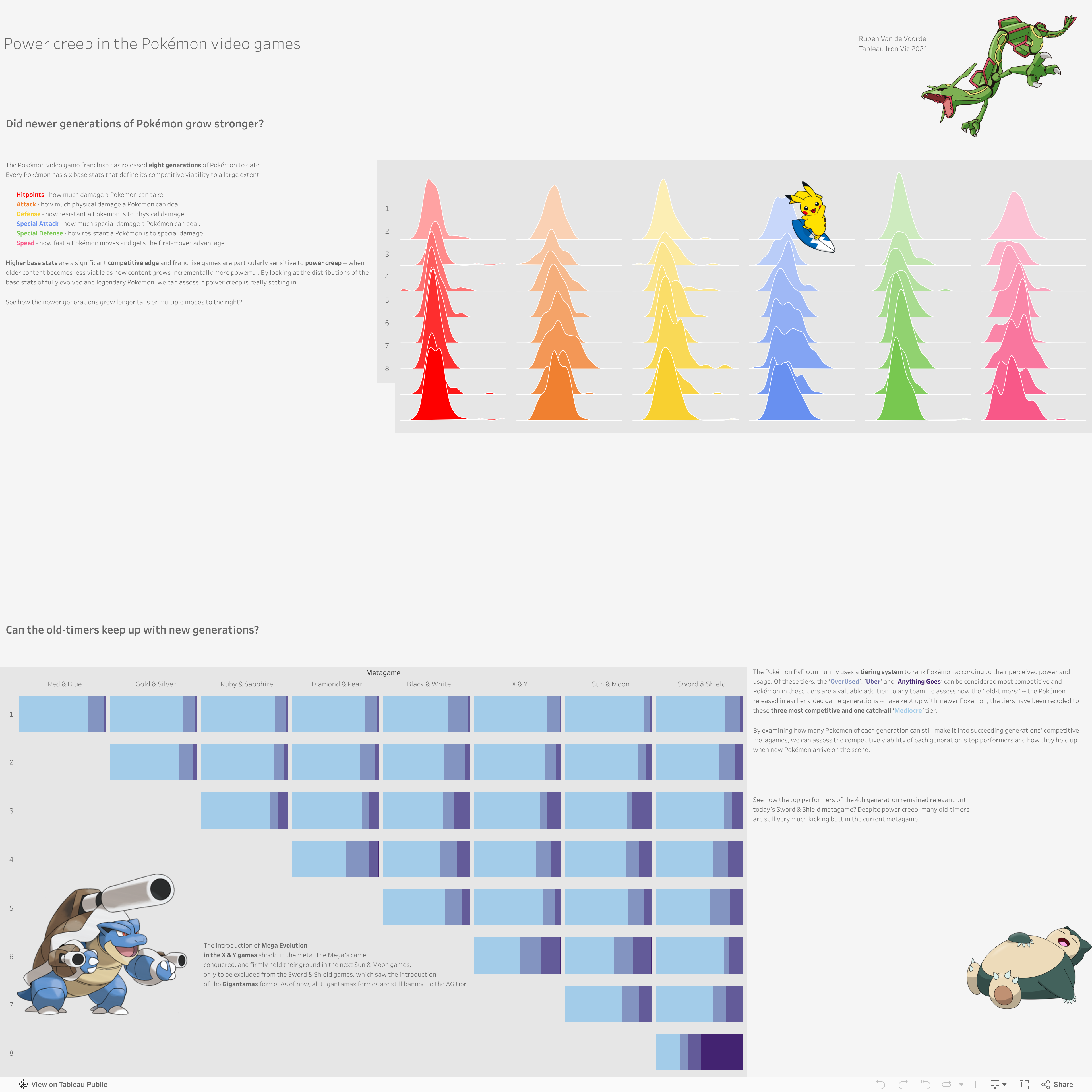 Screenshot of a dashboard from the IronViz submissions