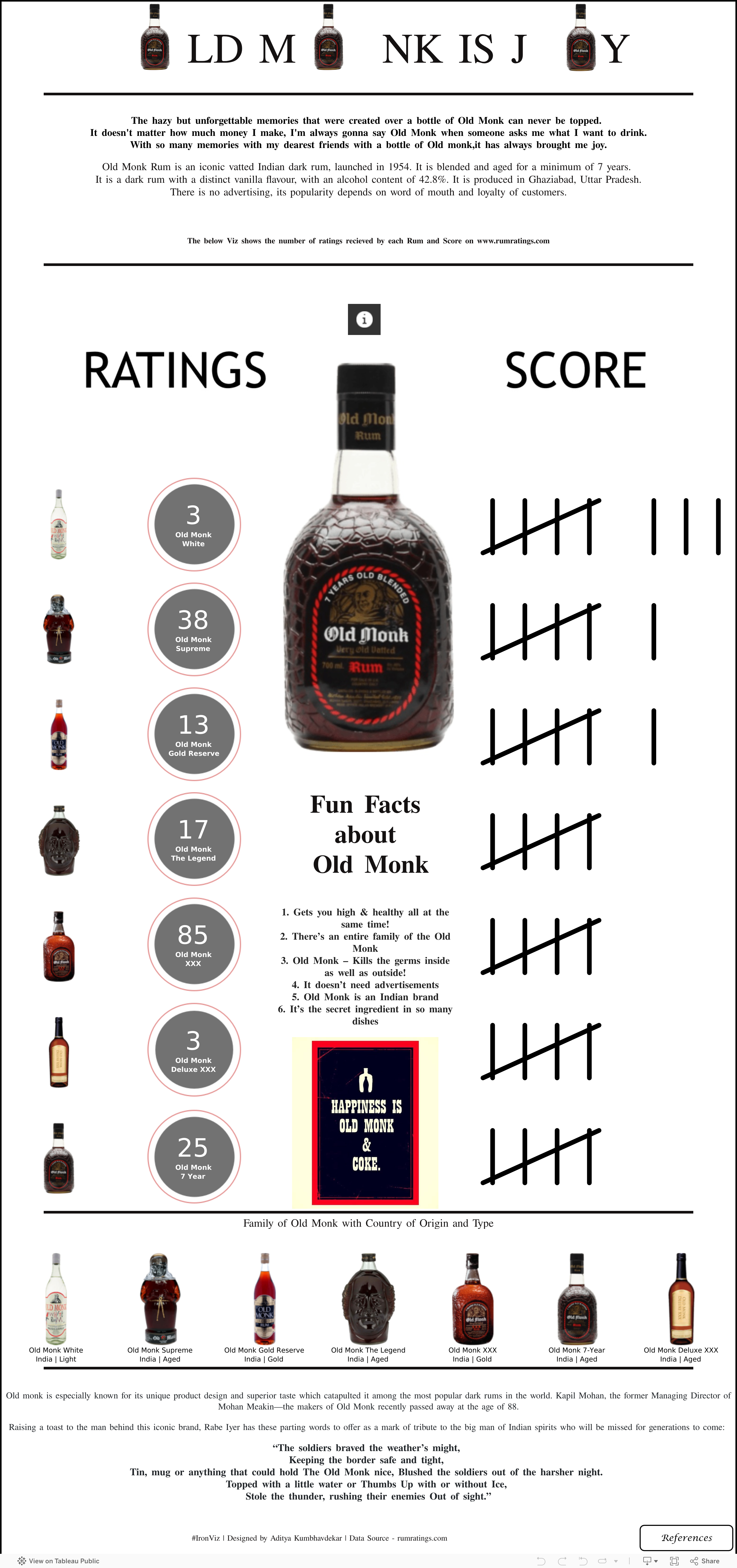 Screenshot of a dashboard from the IronViz submissions